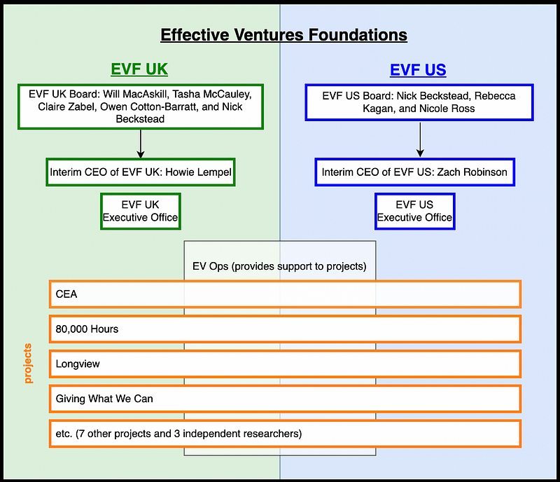 chart of Effective Ventures Foundations’ structure