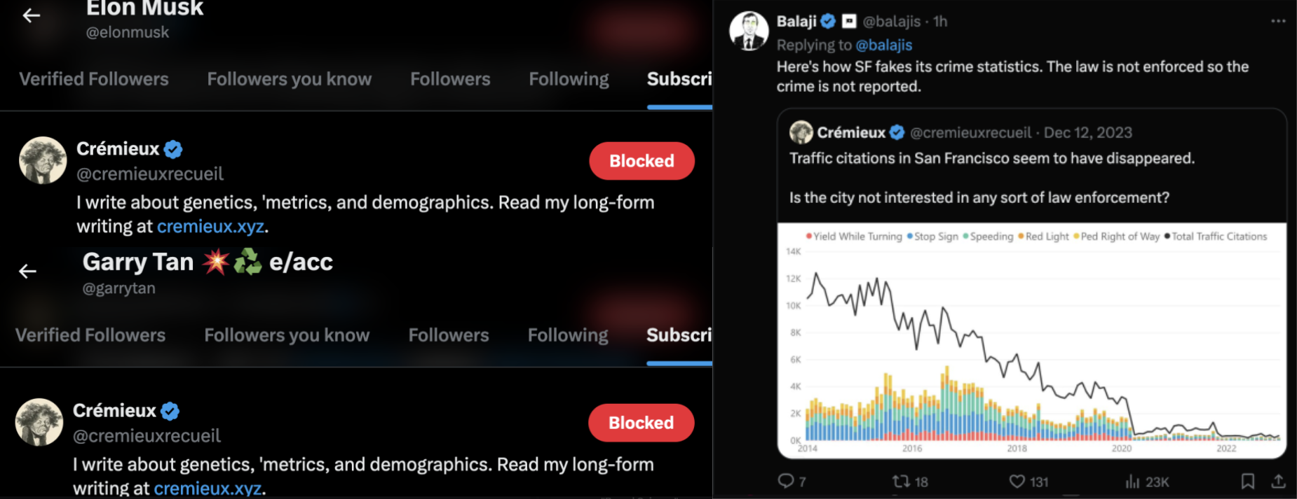 Screenshots showing Elon Musk and Garry Tan subscribing to Crémieux as well as Balaji Snrivasan QRTing one of his posts while saying "here's how SF fakes its crime statistics. The law is not enforced so the crime is not reported."