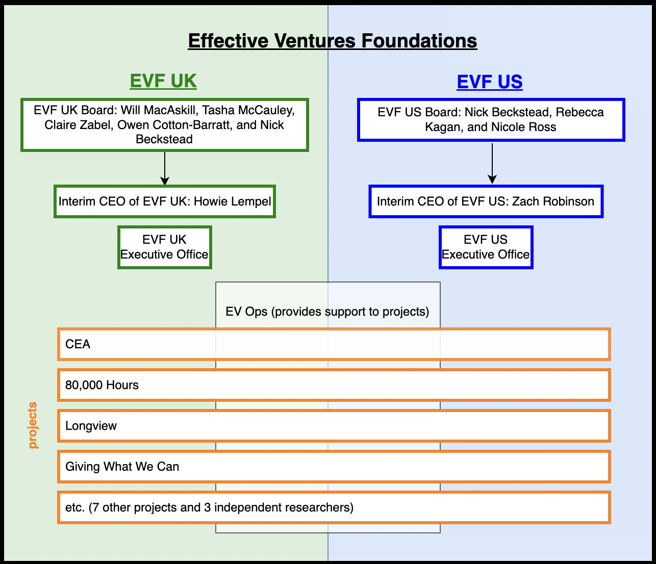 chart of Effective Ventures Foundations' structure